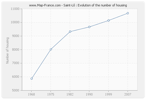 Saint-Lô : Evolution of the number of housing