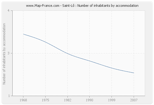 Saint-Lô : Number of inhabitants by accommodation