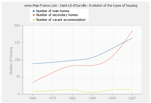 Saint-Lô-d'Ourville : Evolution of the types of housing
