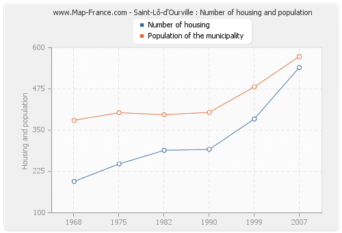 Saint-Lô-d'Ourville : Number of housing and population