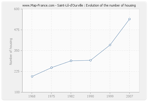 Saint-Lô-d'Ourville : Evolution of the number of housing