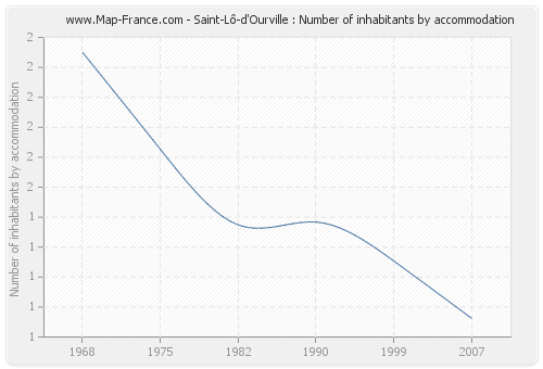 Saint-Lô-d'Ourville : Number of inhabitants by accommodation