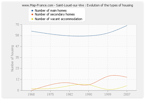 Saint-Louet-sur-Vire : Evolution of the types of housing