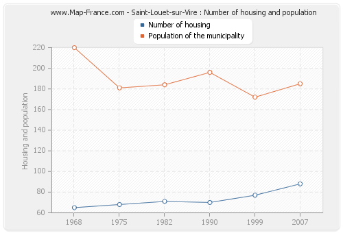 Saint-Louet-sur-Vire : Number of housing and population