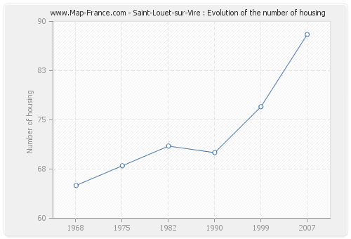 Saint-Louet-sur-Vire : Evolution of the number of housing