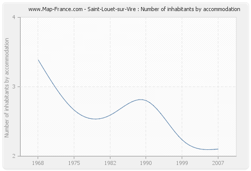 Saint-Louet-sur-Vire : Number of inhabitants by accommodation