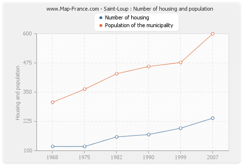 Saint-Loup : Number of housing and population