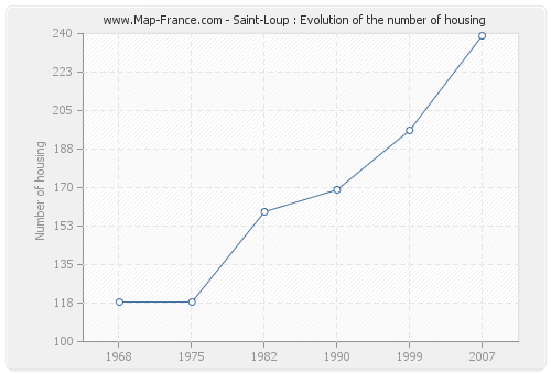 Saint-Loup : Evolution of the number of housing