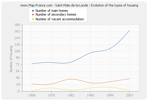 Saint-Malo-de-la-Lande : Evolution of the types of housing