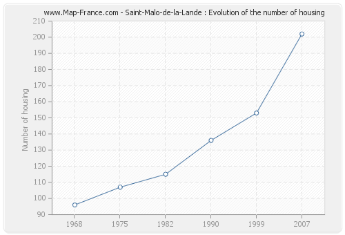 Saint-Malo-de-la-Lande : Evolution of the number of housing