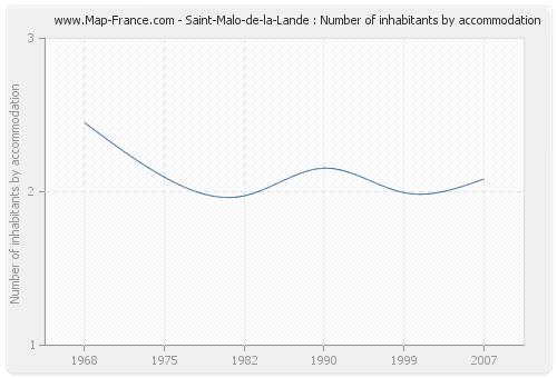 Saint-Malo-de-la-Lande : Number of inhabitants by accommodation