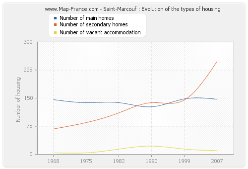 Saint-Marcouf : Evolution of the types of housing