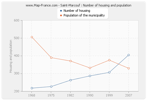 Saint-Marcouf : Number of housing and population