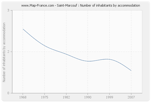 Saint-Marcouf : Number of inhabitants by accommodation