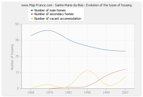 Sainte-Marie-du-Bois : Evolution of the types of housing