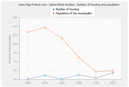 Sainte-Marie-du-Bois : Number of housing and population