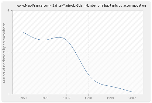 Sainte-Marie-du-Bois : Number of inhabitants by accommodation