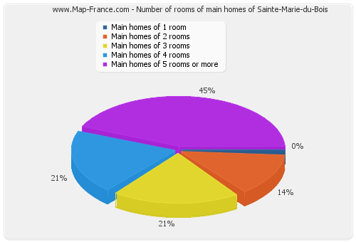 Number of rooms of main homes of Sainte-Marie-du-Bois