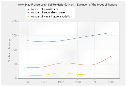 Sainte-Marie-du-Mont : Evolution of the types of housing