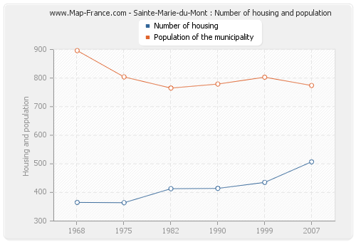 Sainte-Marie-du-Mont : Number of housing and population