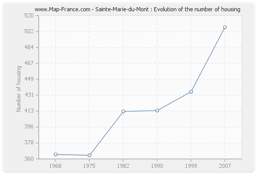 Sainte-Marie-du-Mont : Evolution of the number of housing