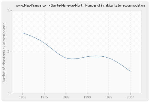 Sainte-Marie-du-Mont : Number of inhabitants by accommodation