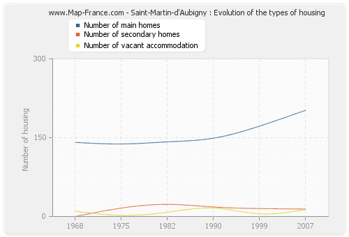 Saint-Martin-d'Aubigny : Evolution of the types of housing