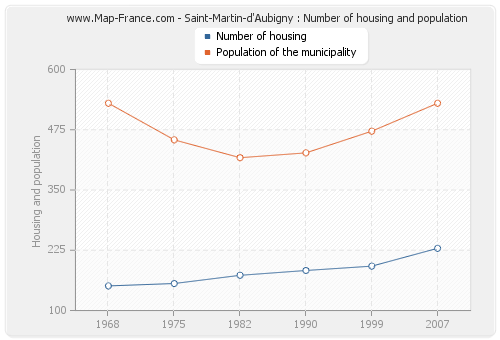 Saint-Martin-d'Aubigny : Number of housing and population