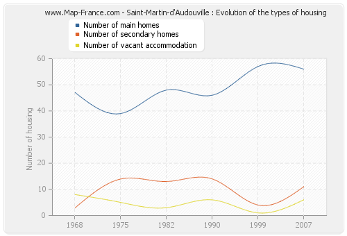 Saint-Martin-d'Audouville : Evolution of the types of housing