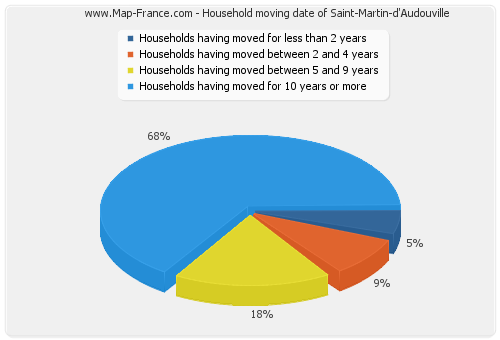 Household moving date of Saint-Martin-d'Audouville