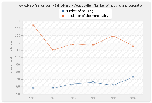Saint-Martin-d'Audouville : Number of housing and population