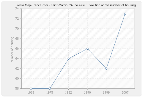 Saint-Martin-d'Audouville : Evolution of the number of housing