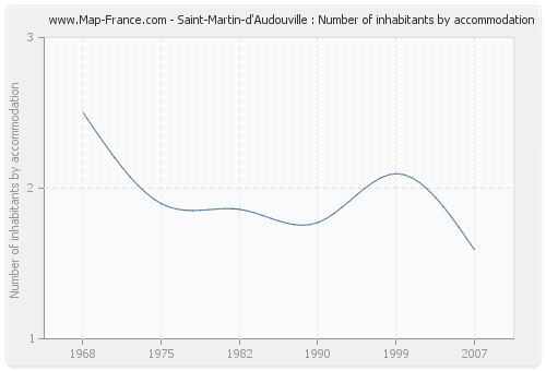 Saint-Martin-d'Audouville : Number of inhabitants by accommodation