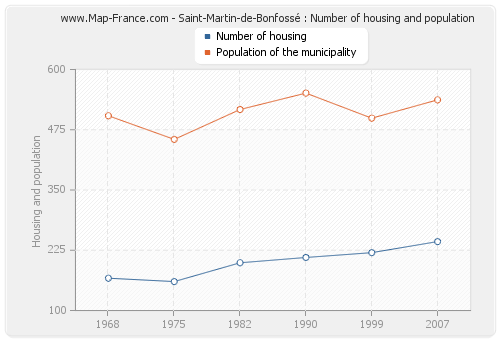 Saint-Martin-de-Bonfossé : Number of housing and population
