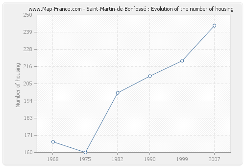 Saint-Martin-de-Bonfossé : Evolution of the number of housing