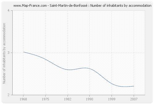 Saint-Martin-de-Bonfossé : Number of inhabitants by accommodation