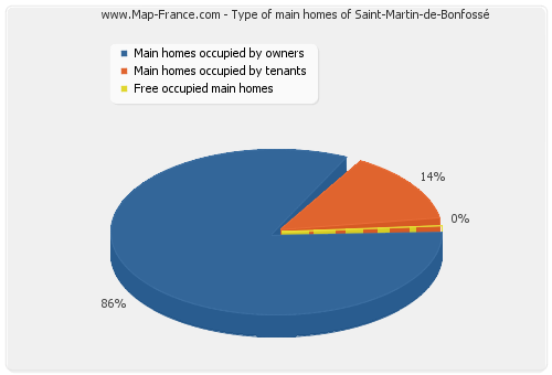 Type of main homes of Saint-Martin-de-Bonfossé