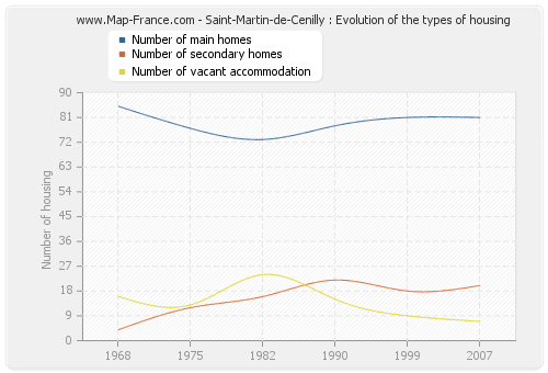 Saint-Martin-de-Cenilly : Evolution of the types of housing