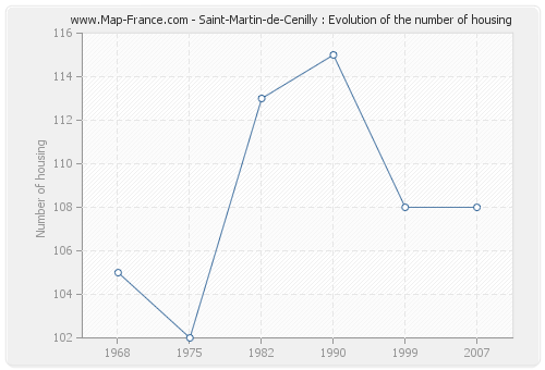 Saint-Martin-de-Cenilly : Evolution of the number of housing