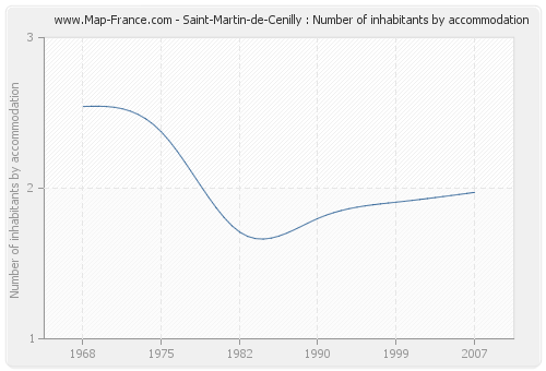 Saint-Martin-de-Cenilly : Number of inhabitants by accommodation
