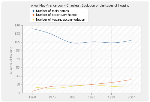 Chaulieu : Evolution of the types of housing