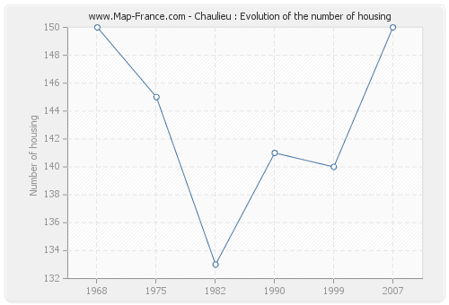 Chaulieu : Evolution of the number of housing