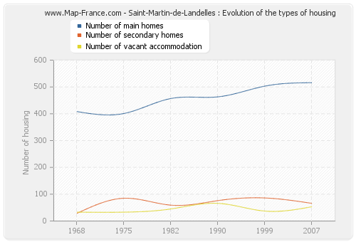 Saint-Martin-de-Landelles : Evolution of the types of housing