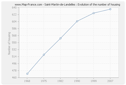 Saint-Martin-de-Landelles : Evolution of the number of housing