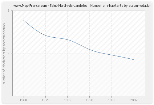Saint-Martin-de-Landelles : Number of inhabitants by accommodation