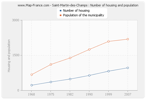 Saint-Martin-des-Champs : Number of housing and population