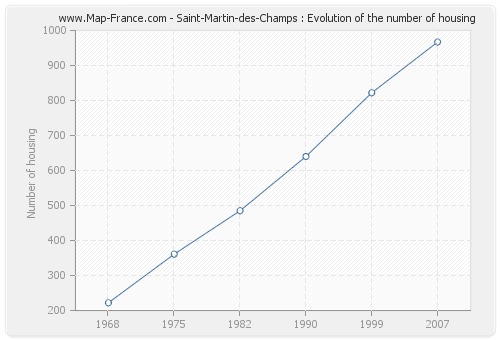 Saint-Martin-des-Champs : Evolution of the number of housing