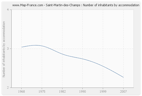 Saint-Martin-des-Champs : Number of inhabitants by accommodation