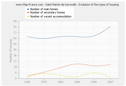 Saint-Martin-de-Varreville : Evolution of the types of housing