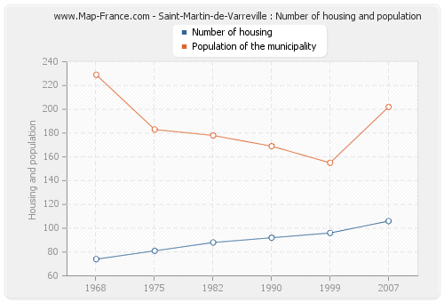 Saint-Martin-de-Varreville : Number of housing and population
